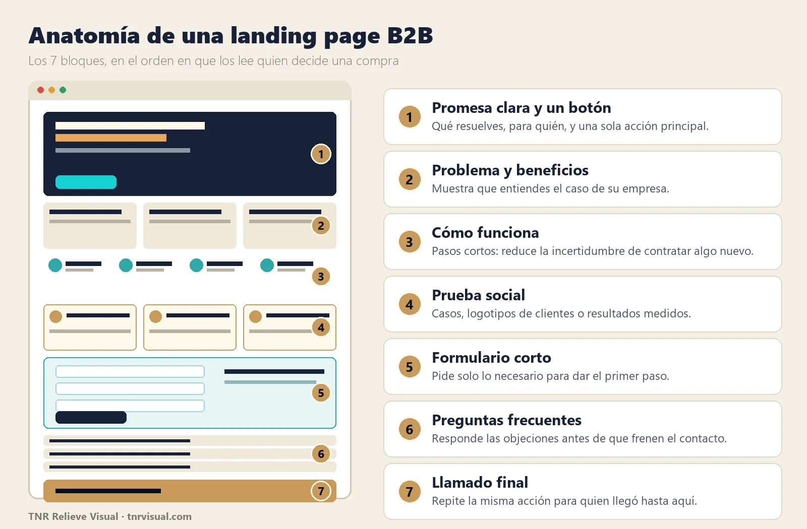 Esquema de los siete bloques que aparecen en los mejores ejemplos de landing page B2B
