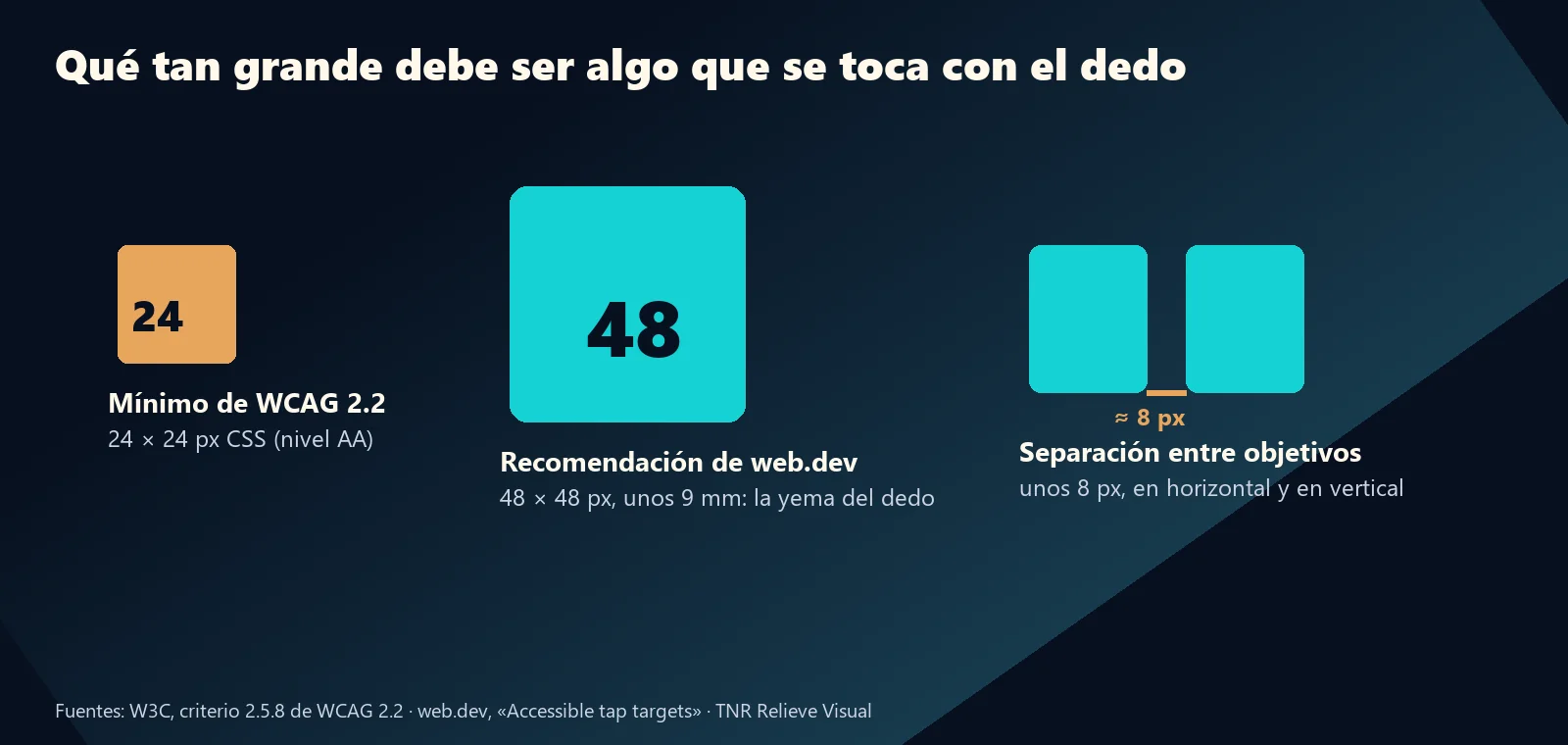 Comparación de áreas táctiles: 24 px de WCAG 2.2 y 48 px recomendados por web.dev