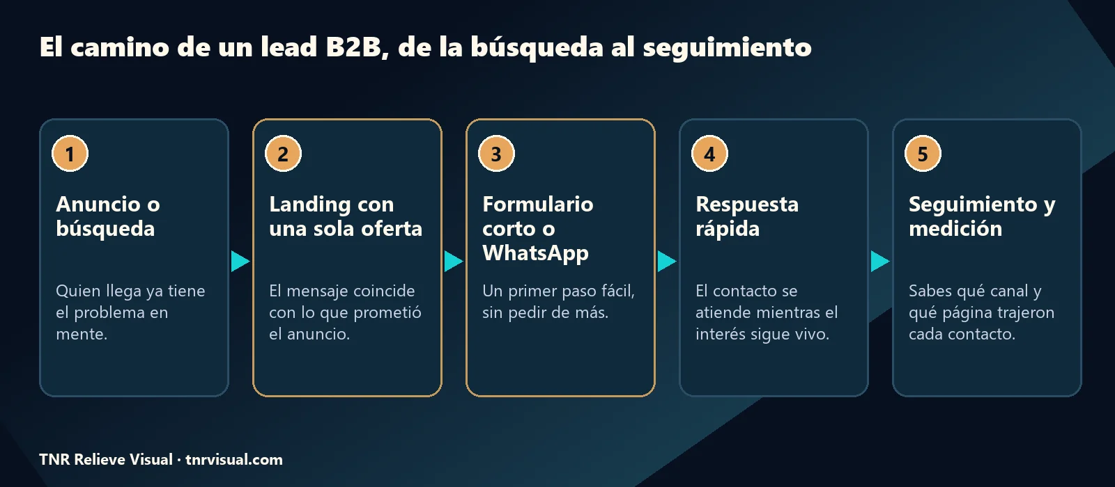 Diagrama del camino de un lead B2B desde el anuncio hasta el seguimiento