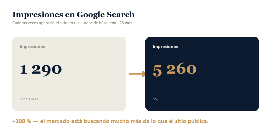 Crecimiento de impresiones en Google Search Console, de 1290 a 5260, más 308 por ciento en 28 días