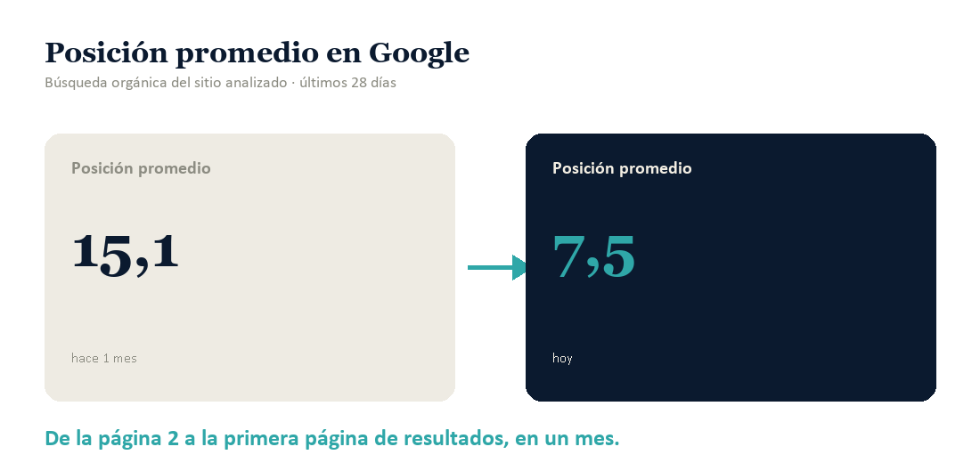 Evolución de la posición promedio en Google en 28 días, de 15,1 a 7,5