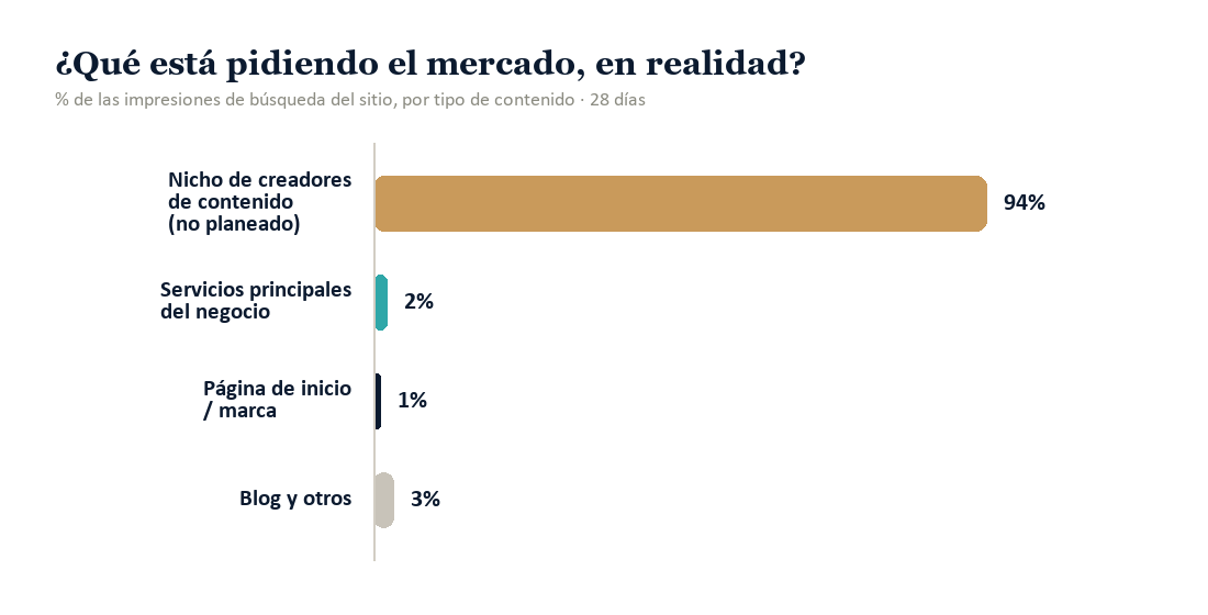 Investigación de mercado con Google Analytics: distribución de la demanda de búsqueda por tipo de contenido, 94 por ciento en un nicho no planeado