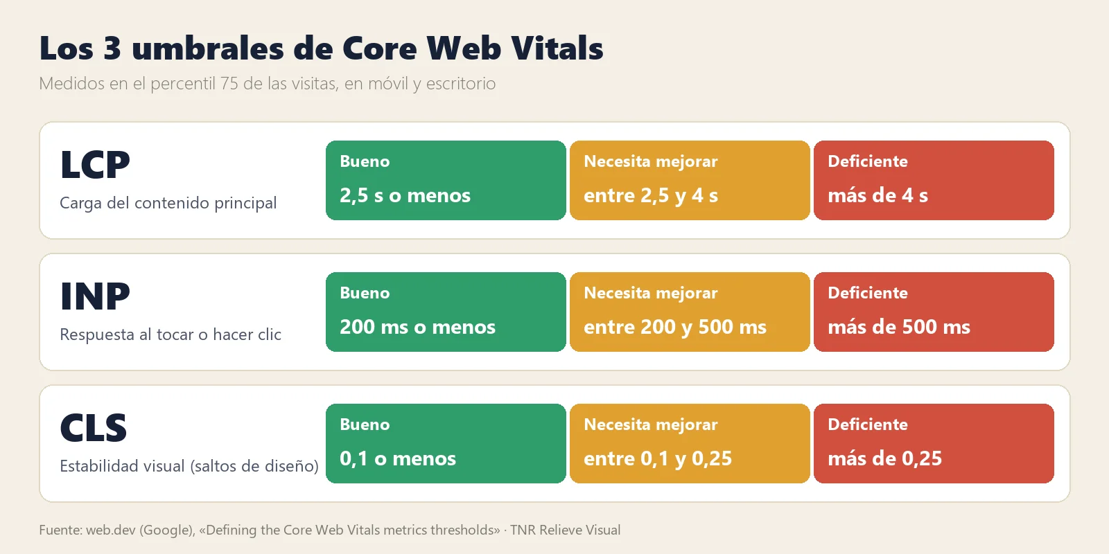 Gráfico con los umbrales de LCP, INP y CLS según Google: bueno, necesita mejorar y deficiente
