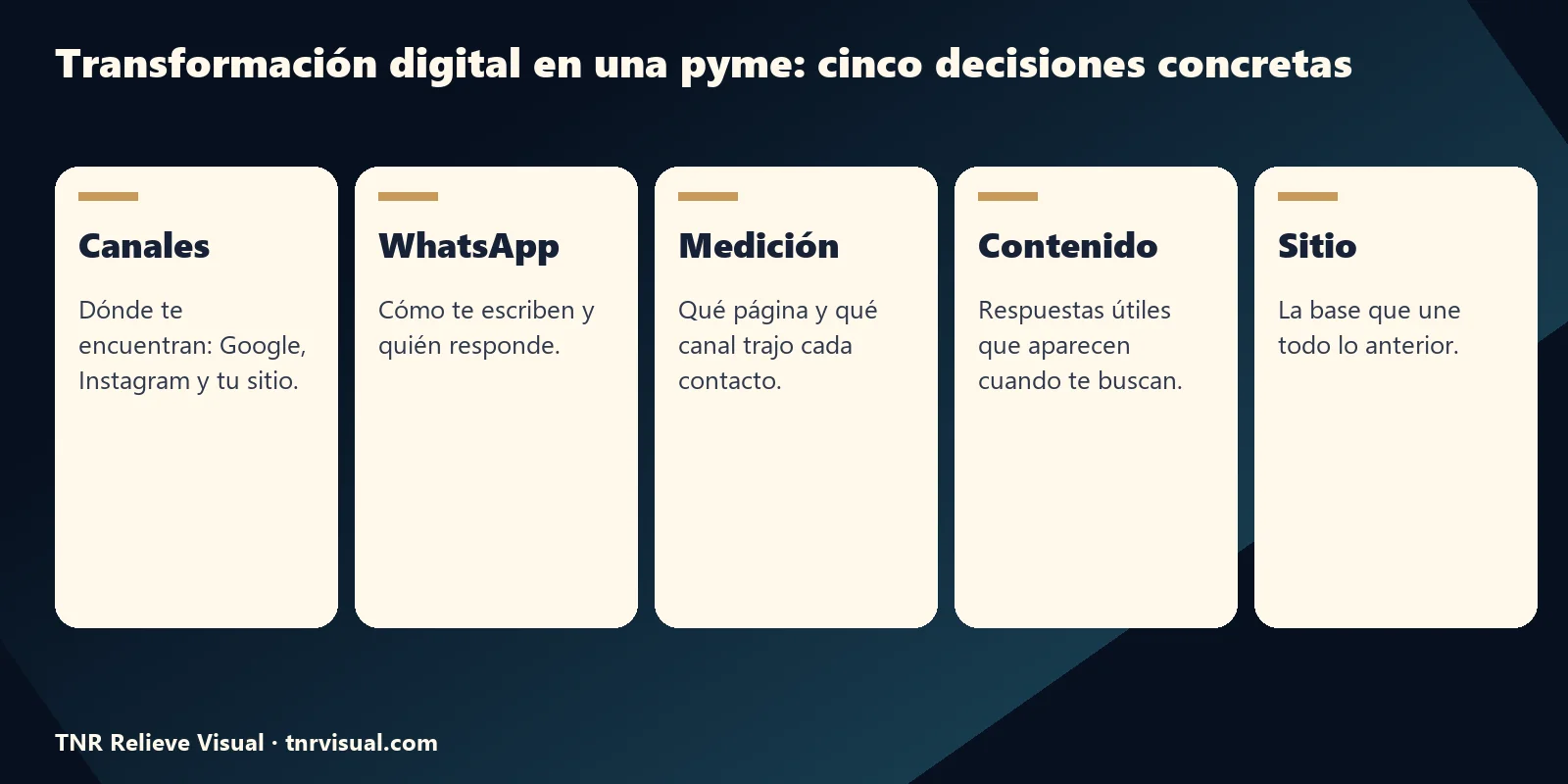 Transformación digital en México para una pyme: cinco decisiones de canales, WhatsApp, medición, contenido y sitio