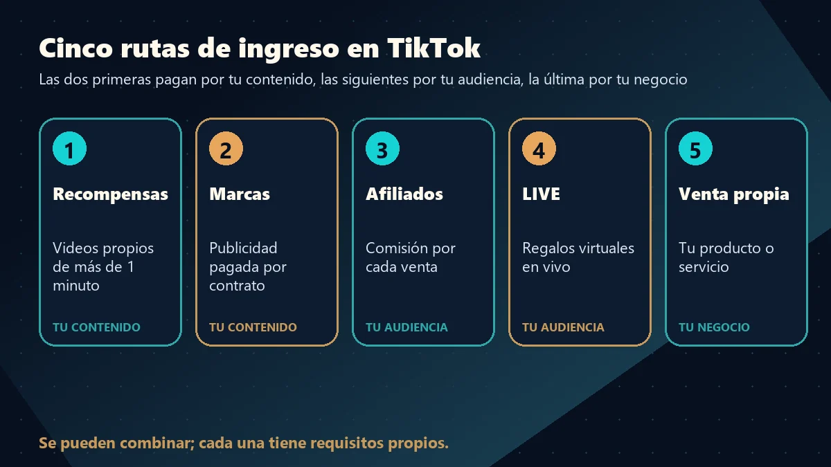 Mapa de cómo ganar dinero en TikTok con cinco rutas de ingreso para creadores en México