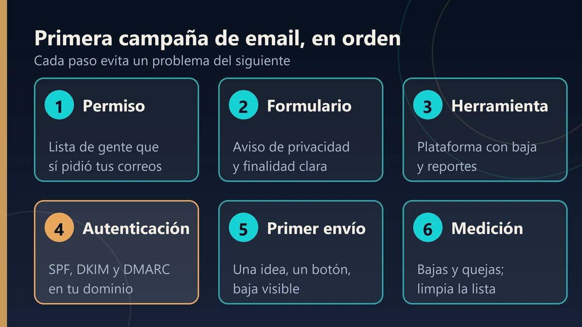 Esquema de cómo hacer email marketing en seis pasos: permiso, formulario, herramienta, autenticación, primer envío y medición