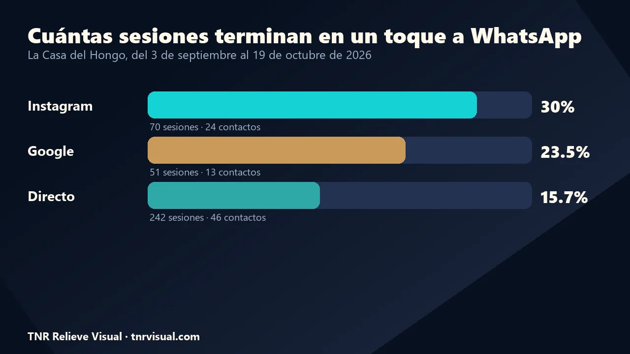 Cómo vender en línea con WhatsApp: porcentaje de sesiones que terminan en contacto en Instagram, Google y visitas directas
