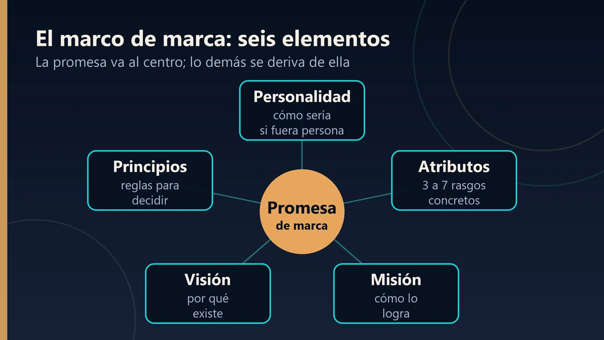 Esquema de qué entrega una consultoría de branding: promesa, personalidad, atributos, misión, visión y principios de marca