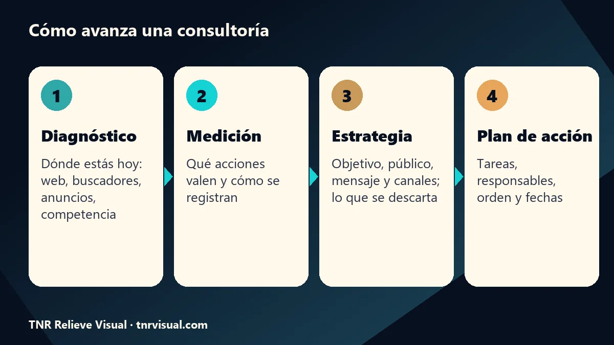 Proceso de una consultoría de marketing digital en cuatro etapas, del diagnóstico al plan