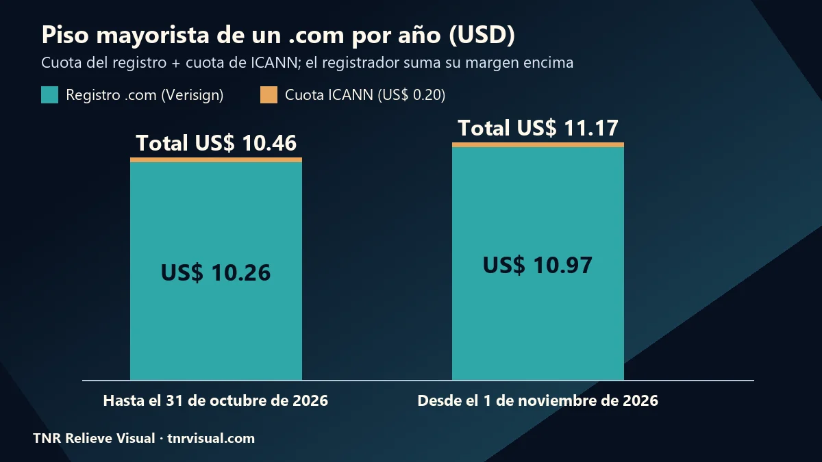 Gráfica del costo mayorista anual de un .com y de cuánto cuesta el dominio de una página web antes y después del 1 de noviembre de 2026