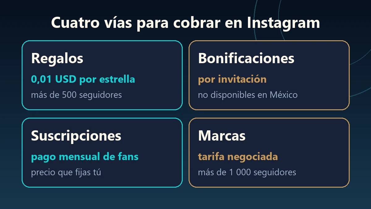 Cuatro vías para saber cuánto paga Instagram: regalos, bonificaciones, suscripciones y contenido de marca