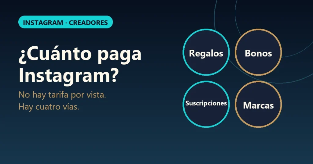 Gráfico sobre cuánto paga Instagram con regalos, bonificaciones, suscripciones y marcas