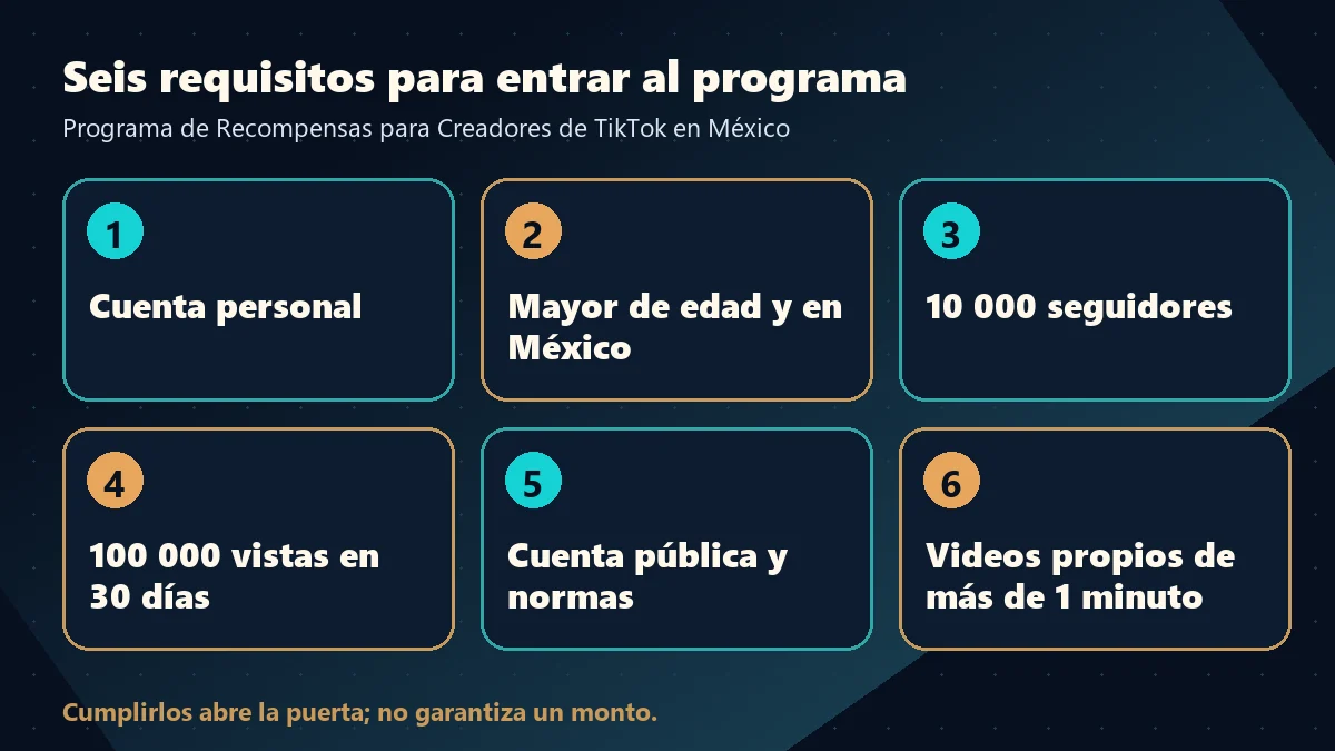 Los seis requisitos para entrar al programa que define cuánto paga TikTok en México, en tarjetas numeradas