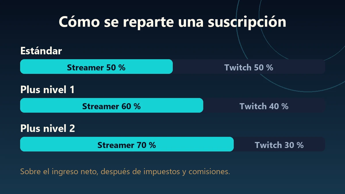 Las fuentes que explican cuánto paga Twitch: suscripciones, Bits, anuncios y el programa Plus