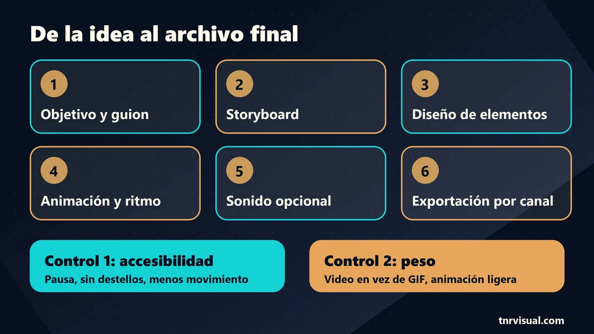 Resumen visual de diseño gráfico y animación: del guion al archivo final, con cuidado de accesibilidad y peso