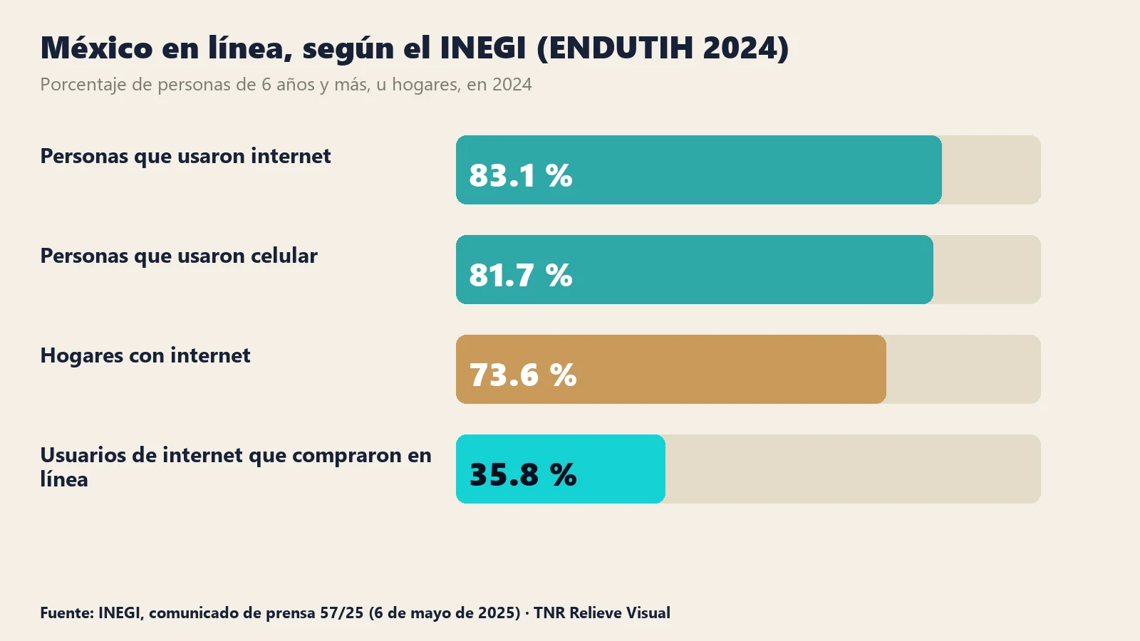 Transformación digital en México: 83.1 % usó internet y 35.8 % compró en línea según el INEGI