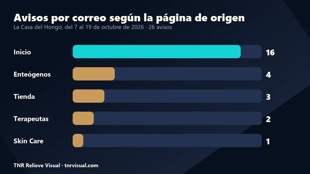 Gráfico de avisos por correo por página de origen en La Casa del Hongo, del 7 al 19 de octubre de 2026