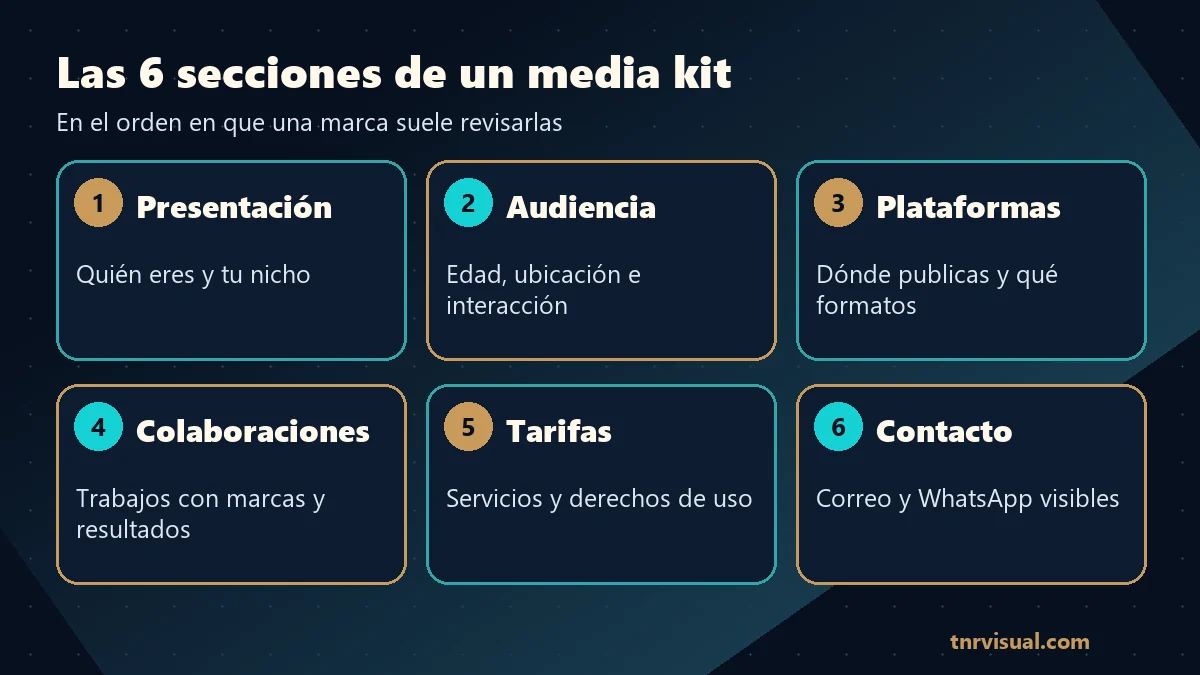 Las seis secciones de un media kit para creadores de contenido, ordenadas como una página de presentación