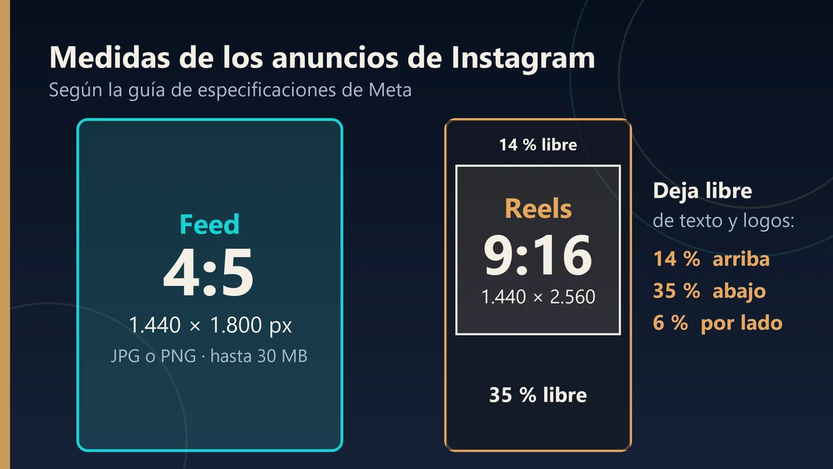 Medidas recomendadas para meta ads instagram: imagen de feed 4:5 y video de Reels 9:16 con zonas seguras