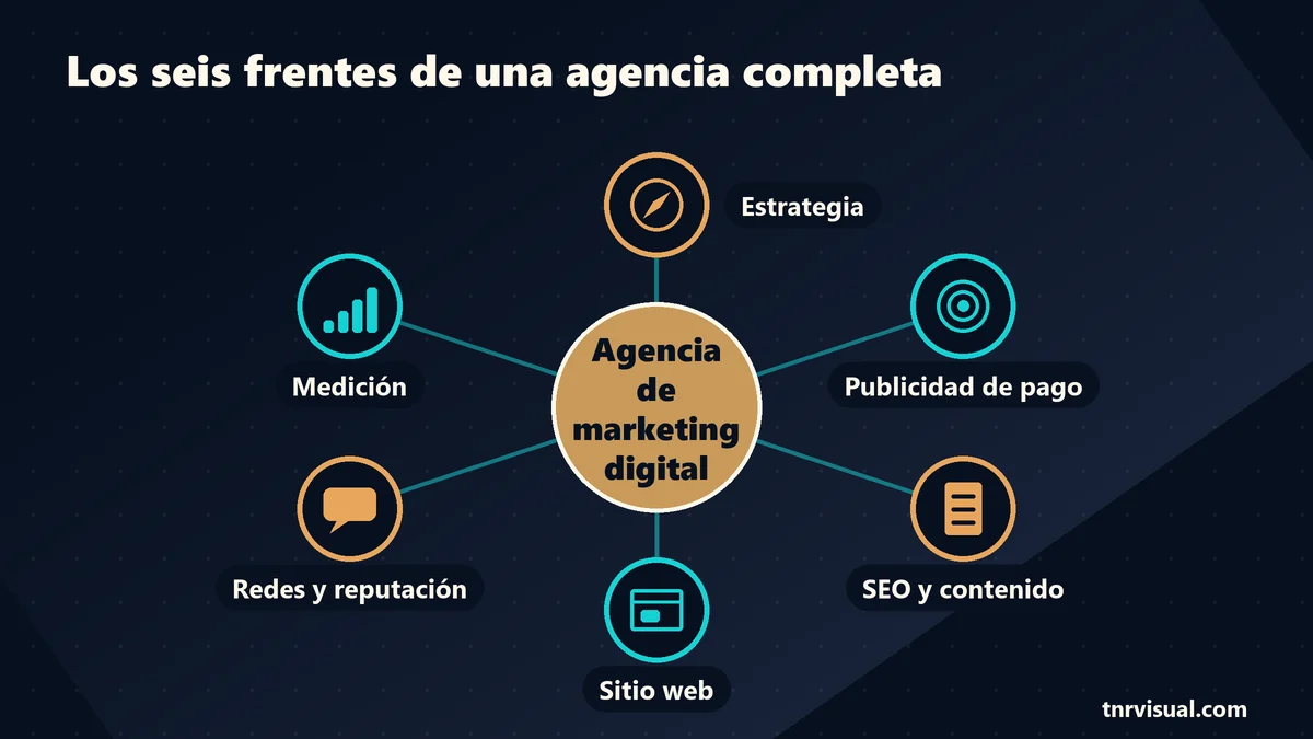 Esquema de qué hace una agencia de marketing digital: estrategia, publicidad, SEO, web, redes y medición
