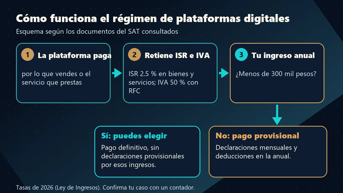 Esquema del régimen de plataformas digitales: la plataforma retiene ISR e IVA y el creador decide entre pago definitivo o provisional