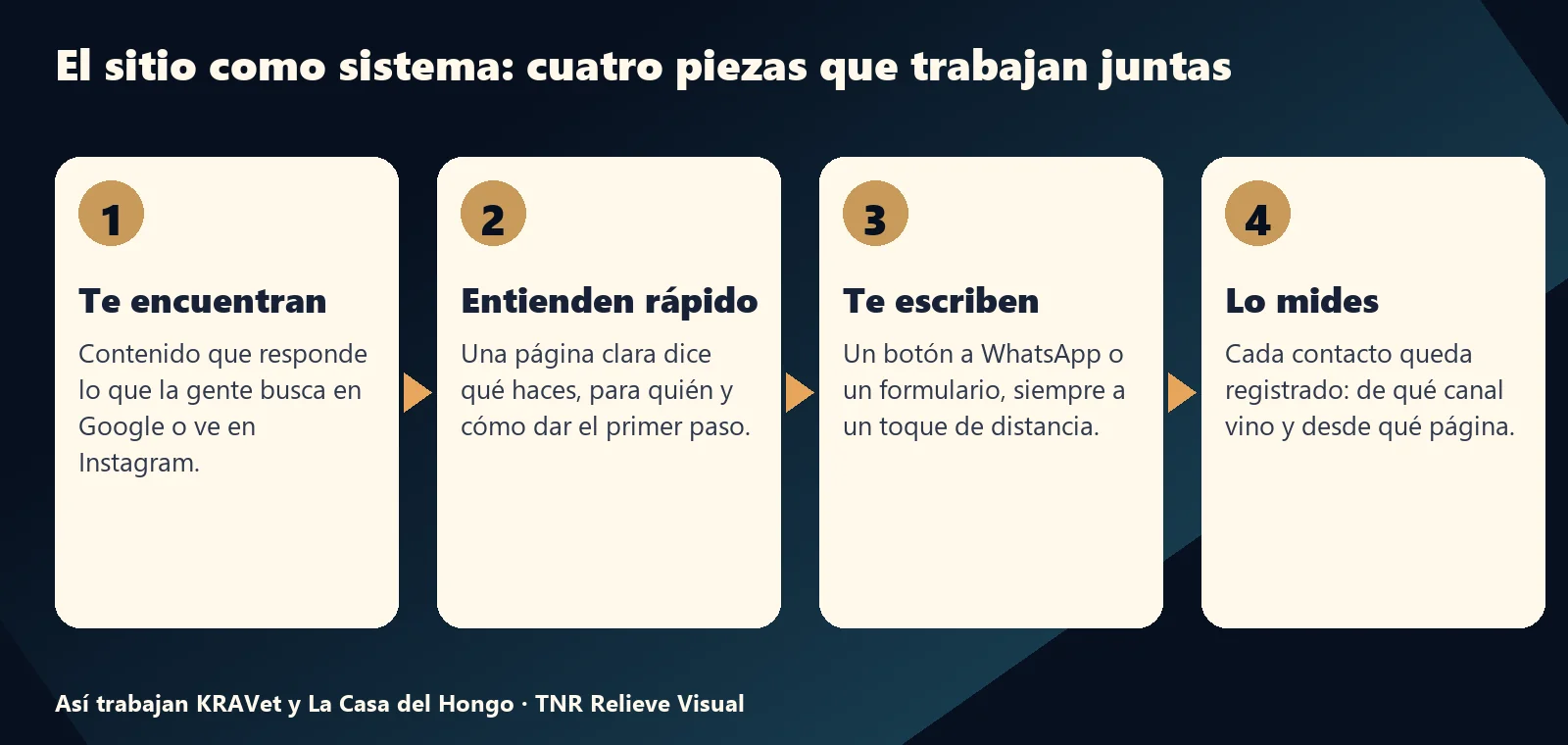 Cómo conseguir más clientes para mi negocio: el sitio como sistema en cuatro piezas