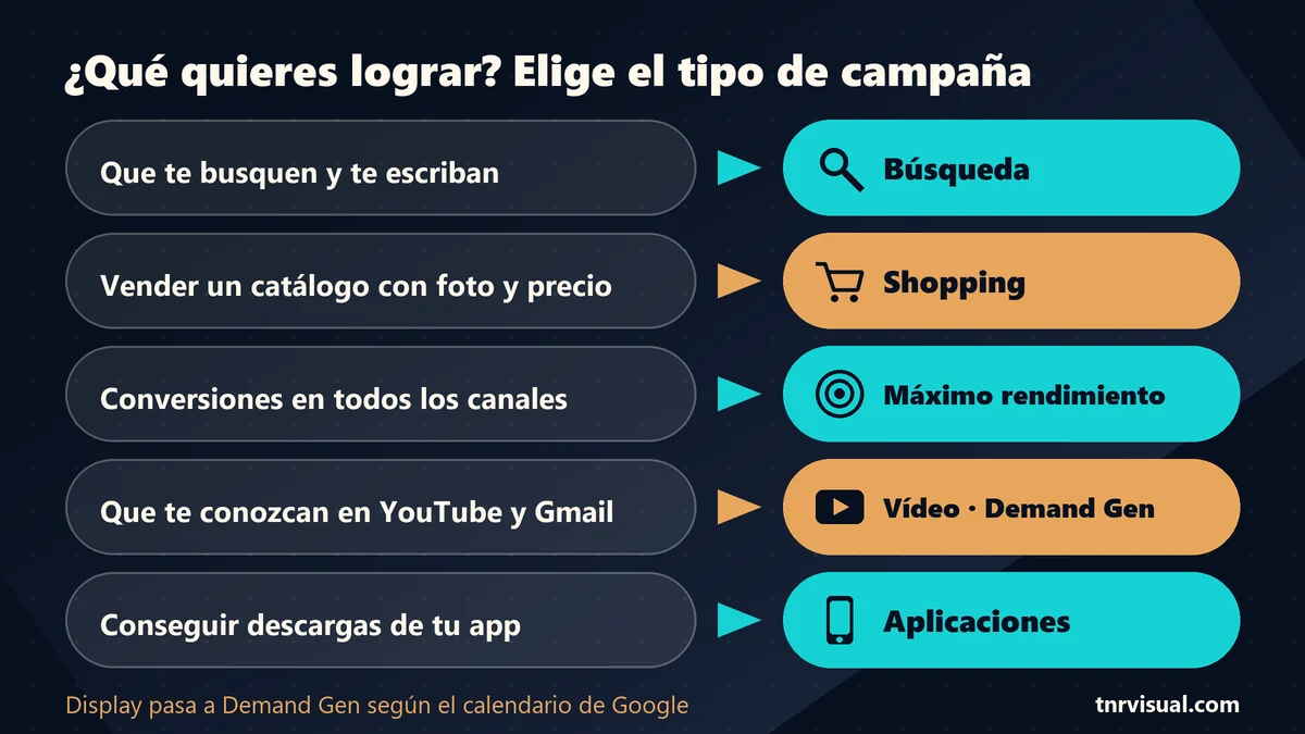 Mapa de los tipos de campañas en google ads según el objetivo del negocio