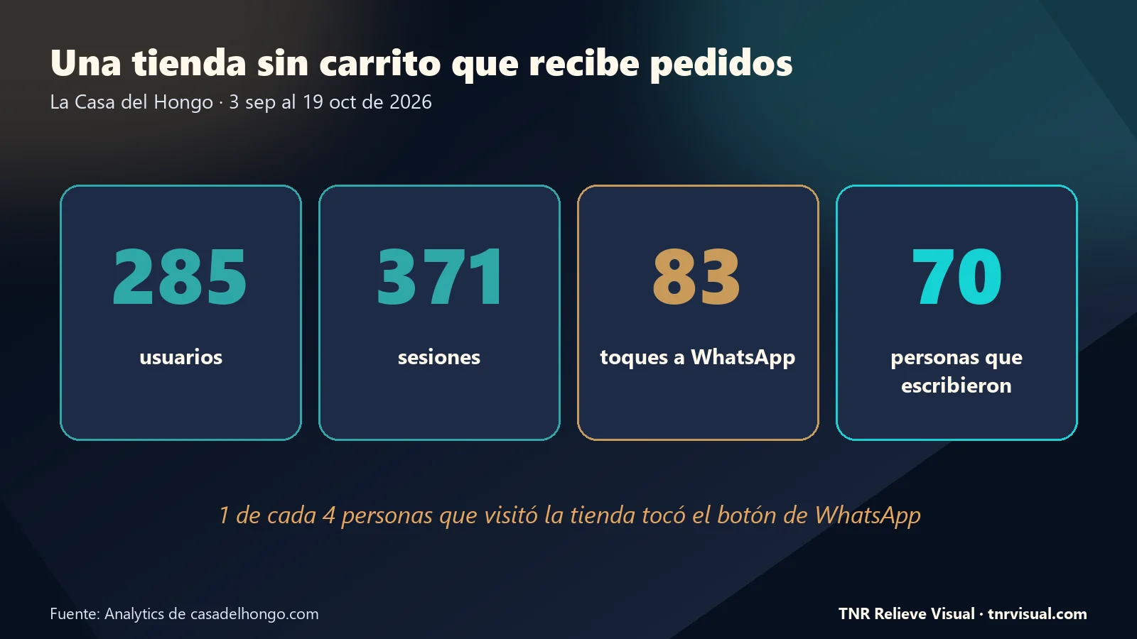 Crear tienda en línea sin carrito: 83 toques a WhatsApp de 70 personas en La Casa del Hongo