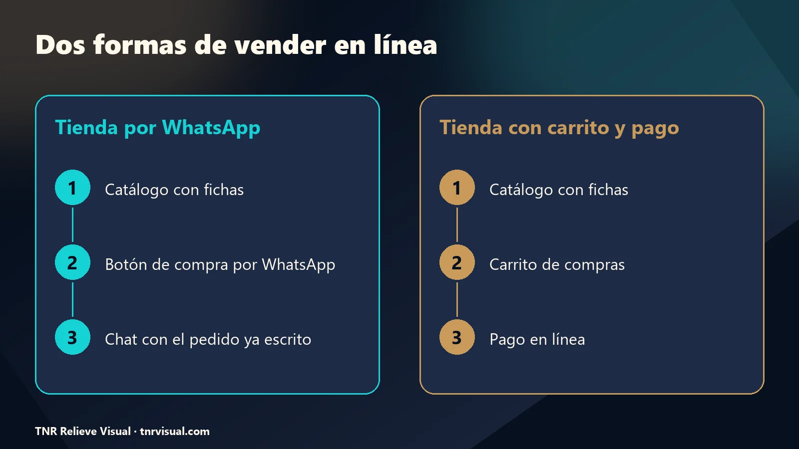 Crear tienda en línea: tienda por WhatsApp frente a tienda con carrito y pago